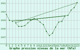 Courbe de la pression atmosphrique pour Sisteron (04)