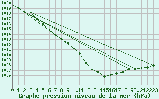 Courbe de la pression atmosphrique pour Ploeren (56)