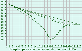 Courbe de la pression atmosphrique pour Rankki