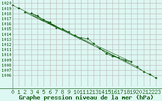 Courbe de la pression atmosphrique pour Chivres (Be)