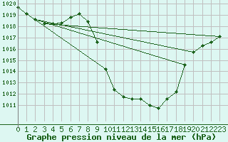 Courbe de la pression atmosphrique pour Weitensfeld