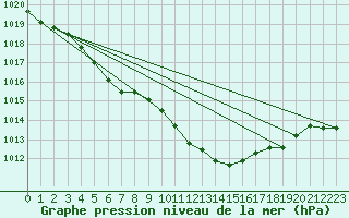 Courbe de la pression atmosphrique pour Calvi (2B)