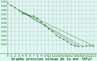 Courbe de la pression atmosphrique pour Elsenborn (Be)