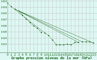 Courbe de la pression atmosphrique pour Giessen