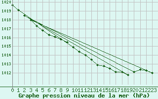 Courbe de la pression atmosphrique pour Manston (UK)