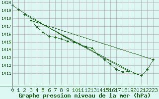 Courbe de la pression atmosphrique pour Saint-Georges-d