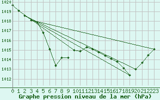 Courbe de la pression atmosphrique pour Quevaucamps (Be)