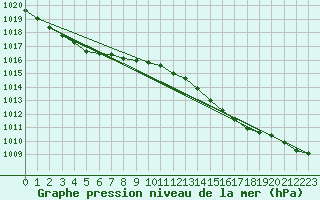 Courbe de la pression atmosphrique pour Cazaux (33)