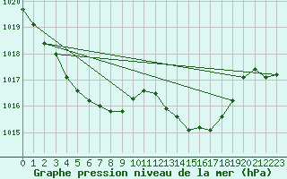 Courbe de la pression atmosphrique pour Rochegude (26)