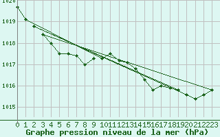 Courbe de la pression atmosphrique pour Pordic (22)