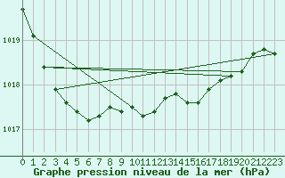 Courbe de la pression atmosphrique pour Plymouth (UK)