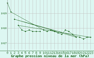 Courbe de la pression atmosphrique pour Boulogne (62)