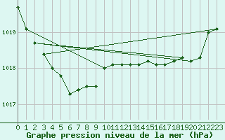 Courbe de la pression atmosphrique pour Droue-sur-Drouette (28)