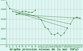 Courbe de la pression atmosphrique pour Lugo / Rozas