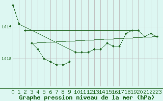 Courbe de la pression atmosphrique pour Kemi I