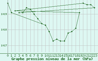 Courbe de la pression atmosphrique pour Cevio (Sw)