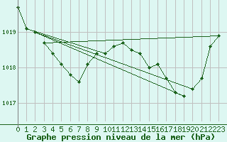 Courbe de la pression atmosphrique pour La Roche-sur-Yon (85)