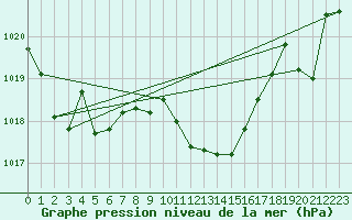 Courbe de la pression atmosphrique pour Le Luc - Cannet des Maures (83)