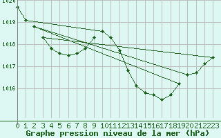 Courbe de la pression atmosphrique pour Montredon des Corbires (11)