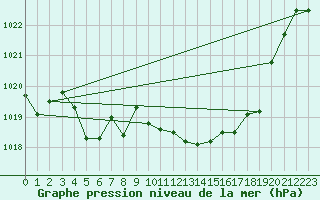 Courbe de la pression atmosphrique pour Sognefjell