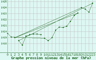 Courbe de la pression atmosphrique pour Lesce