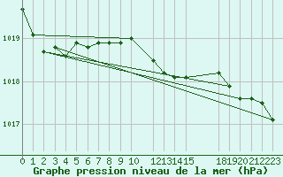 Courbe de la pression atmosphrique pour Rujiena