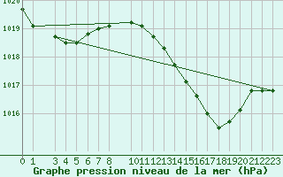 Courbe de la pression atmosphrique pour Estepona