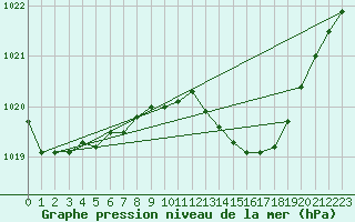 Courbe de la pression atmosphrique pour Ernage (Be)