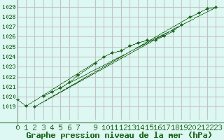 Courbe de la pression atmosphrique pour Diepenbeek (Be)