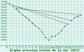Courbe de la pression atmosphrique pour Waldmunchen