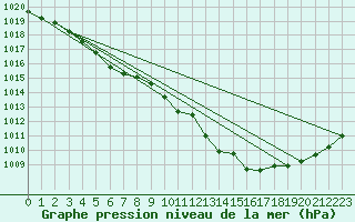 Courbe de la pression atmosphrique pour Coulommes-et-Marqueny (08)