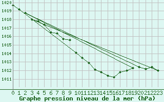 Courbe de la pression atmosphrique pour Mhling