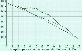 Courbe de la pression atmosphrique pour Vaduz