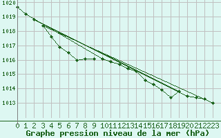 Courbe de la pression atmosphrique pour Ploudalmezeau (29)