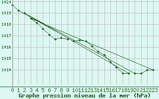 Courbe de la pression atmosphrique pour Koksijde (Be)