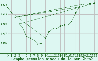 Courbe de la pression atmosphrique pour Aadorf / Tnikon