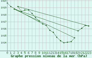 Courbe de la pression atmosphrique pour Neuchatel (Sw)