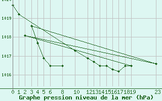 Courbe de la pression atmosphrique pour Sint Katelijne-waver (Be)