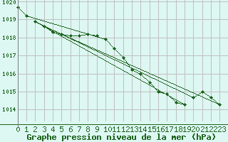 Courbe de la pression atmosphrique pour Reinosa