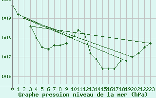 Courbe de la pression atmosphrique pour Grasque (13)