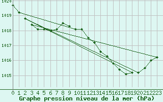 Courbe de la pression atmosphrique pour Cuxac-Cabards (11)