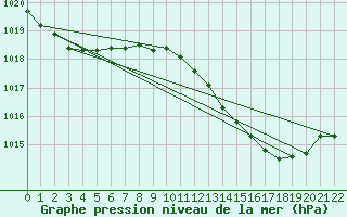 Courbe de la pression atmosphrique pour Alicante