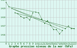 Courbe de la pression atmosphrique pour Wernigerode