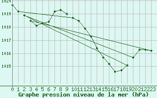 Courbe de la pression atmosphrique pour Vias (34)