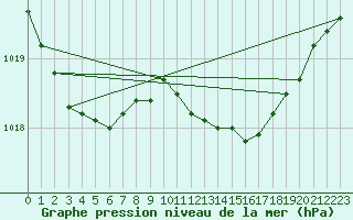 Courbe de la pression atmosphrique pour Westport Aerodrome