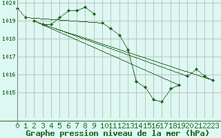 Courbe de la pression atmosphrique pour Berne Liebefeld (Sw)