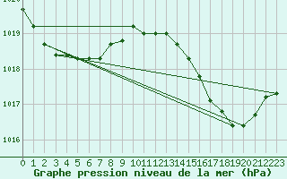 Courbe de la pression atmosphrique pour Le Luc (83)