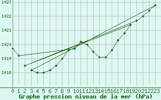 Courbe de la pression atmosphrique pour Le Luc - Cannet des Maures (83)