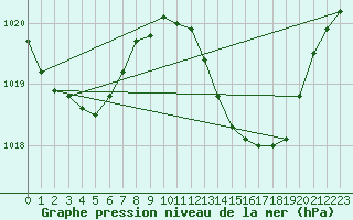 Courbe de la pression atmosphrique pour Gibraltar (UK)