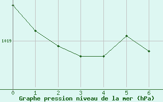 Courbe de la pression atmosphrique pour Ytteroyane Fyr